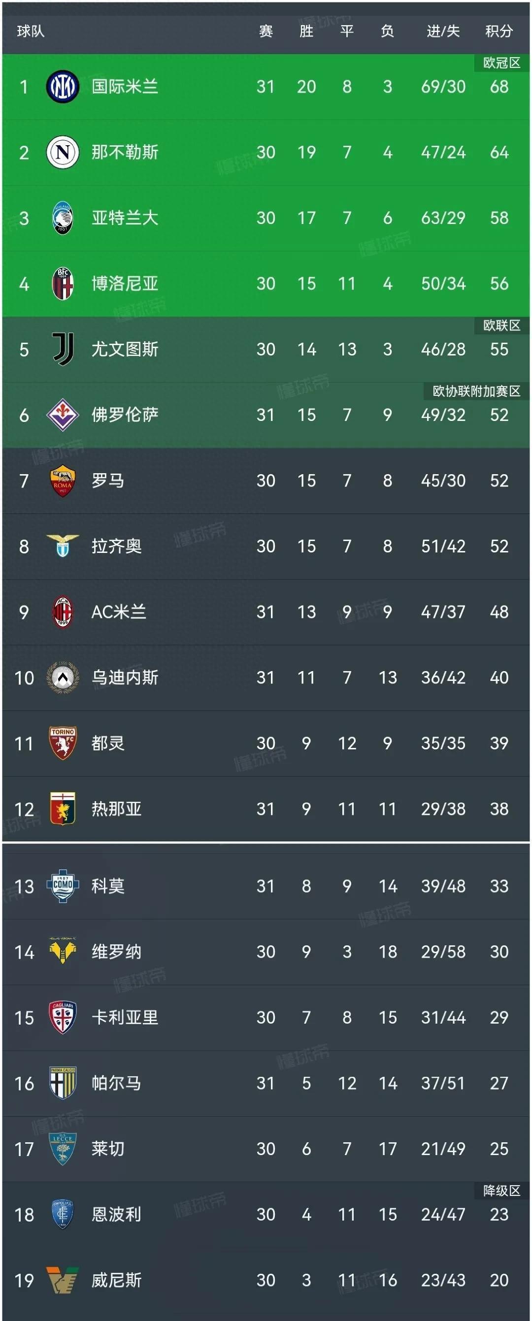 南部豪强遭逆袭，积分榜上失宝座